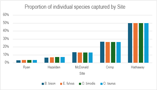 Proportion of individual species